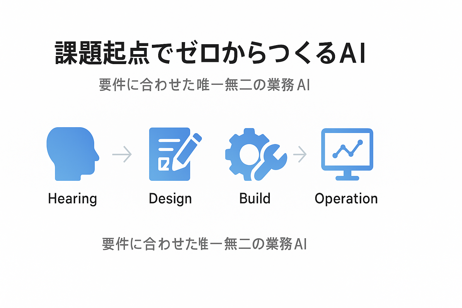 Laboro.AIによる業務AI開発フロー(設計から運用まで)を示す図解