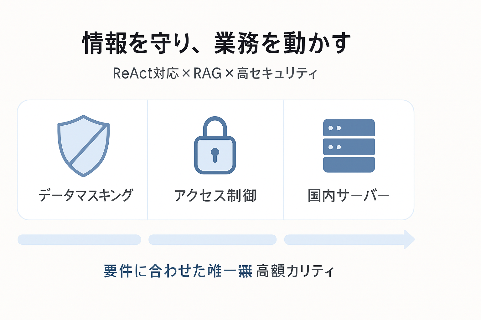 法人GAIの高セキュリティ構成を表す3層構造の図解(マスキング・アクセス制御など)