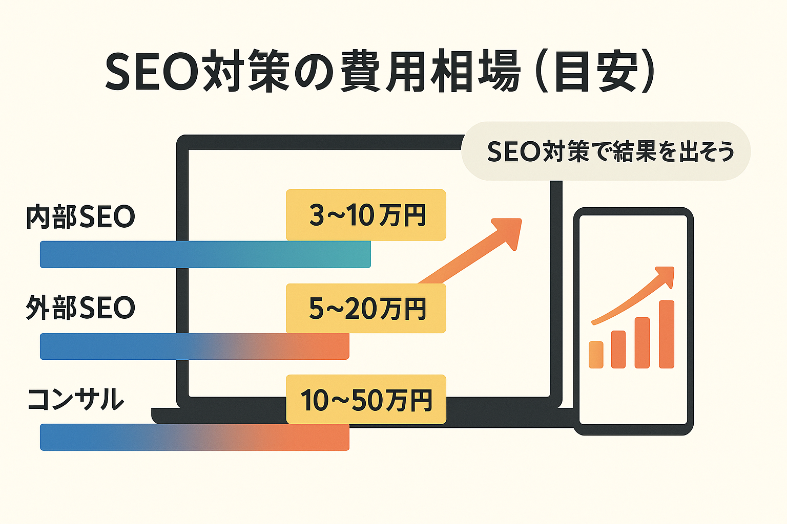 SEO対策の費用相場を示す予算イメージ図